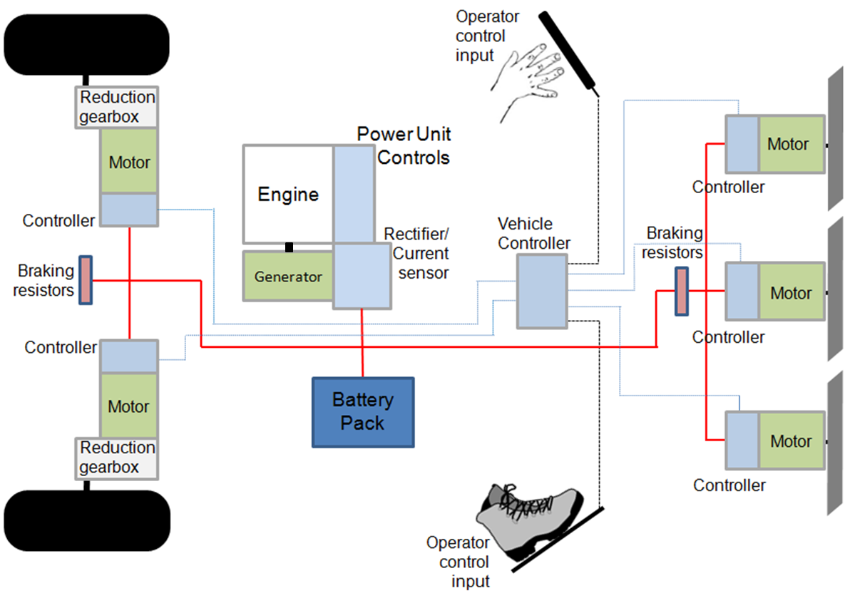 Listening to customers: PG is developing key technologies in power unit and battery energy management for hybrid applications in order to meet future needs.